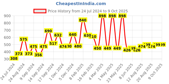 myntra.com fnp Red & White Printed Sqaure Cushions fnp Price History Graph from 24 Jul 2024 to 8 Oct 2025