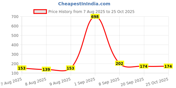 myntra.com fnp RoboJoy Kids Thread Rakhi fnp Price History Graph from 7 Aug 2025 to 25 Oct 2025