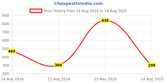 myntra.com fnp Sneh Golden Touch Om Rakhi  American Diamond fnp Price History Graph from 14 Aug 2024 to 14 Aug 2025