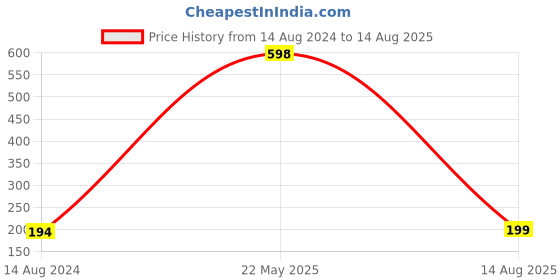 myntra.com fnp Traditional Mauli Thread Rakhi Classic Pearls fnp Price History Graph from 14 Aug 2024 to 14 Aug 2025