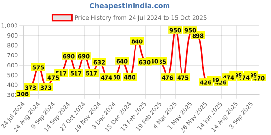 myntra.com fnp Unisex White & Red Printed Square Shaped Pre Filled Cushions fnp Price History Graph from 24 Jul 2024 to 15 Oct 2025