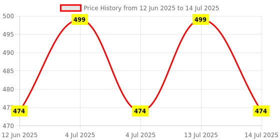 myntra.com fnp White 1 Pieces MDF Table Photo Frames fnp Price History Graph from 12 Jun 2025 to 14 Jul 2025