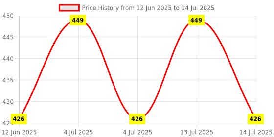 myntra.com fnp White 1 Pieces MDF Table Photo Frames fnp Price History Graph from 12 Jun 2025 to 14 Jul 2025