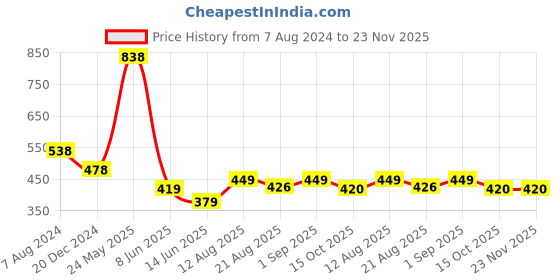 myntra.com fnp White & Beige Printed Ceramic Glossy Mug 325 ml fnp Price History Graph from 7 Aug 2024 to 22 Nov 2025