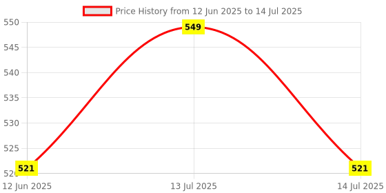 myntra.com fnp White & Black 1 Pieces MDF Table Photo Frames fnp Price History Graph from 12 Jun 2025 to 14 Jul 2025