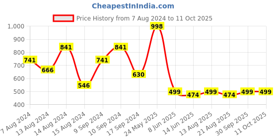 myntra.com fnp White & Black 2 Pieces Text or Slogans Printed Ceramic Glossy Mugs 325ml Each fnp Price History Graph from 7 Aug 2024 to 11 Oct 2025