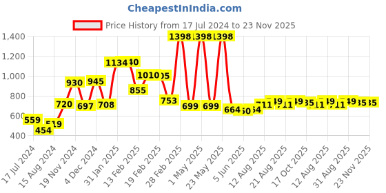 myntra.com fnp White & Black 2 Pieces Typography Printed Ceramic Glossy Mugs 325ml fnp Price History Graph from 17 Jul 2024 to 22 Nov 2025