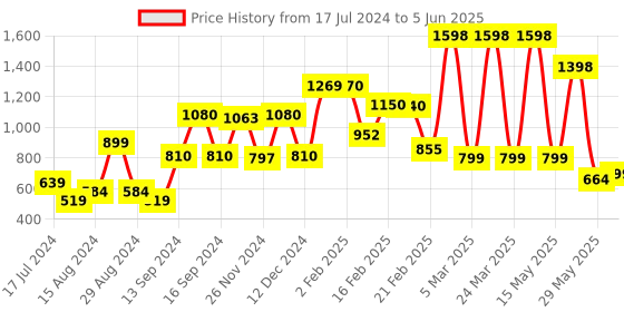 myntra.com fnp White & Black 2 Pieces Typography Printed Ceramic Glossy Mugs 325ml Each fnp Price History Graph from 17 Jul 2024 to 5 Jun 2025