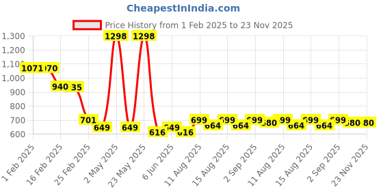 myntra.com fnp White & Black Aluminium Typography Printed Water Bottle 750 ml fnp Price History Graph from 1 Feb 2025 to 22 Nov 2025
