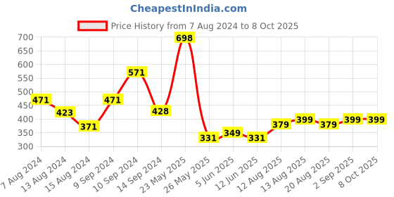 myntra.com fnp White & Black Best Mom Ever Printed Square Pre Filled Cushion fnp Price History Graph from 7 Aug 2024 to 8 Oct 2025