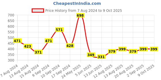 myntra.com fnp White & Black Cheesy Love Message Printed Square Pre Filled Cushion fnp Price History Graph from 7 Aug 2024 to 8 Oct 2025