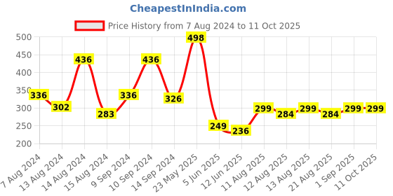 myntra.com fnp White & Black Forever Annoying Printed Ceramic Glossy Mug 325 ml fnp Price History Graph from 7 Aug 2024 to 10 Oct 2025