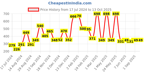myntra.com fnp White & Black Graphic Printed Ceramic Glossy Mug 325ml fnp Price History Graph from 17 Jul 2024 to 13 Oct 2025