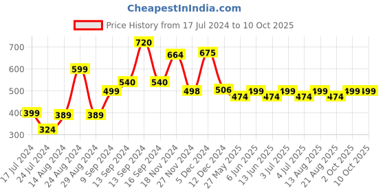 myntra.com fnp White & Black Printed Ceramic Glossy Mug 325ml fnp Price History Graph from 17 Jul 2024 to 9 Oct 2025