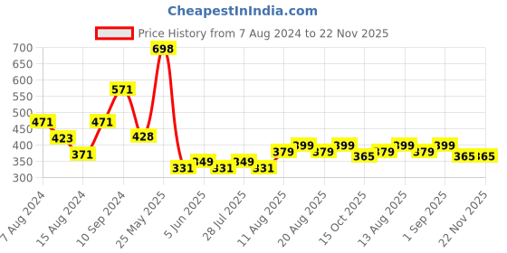 myntra.com fnp White & Black Printed Ceramic Glossy Mug 325ml fnp Price History Graph from 7 Aug 2024 to 22 Nov 2025