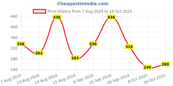 myntra.com fnp White & Black Printed Ceramic Glossy Mug 325ml fnp Price History Graph from 7 Aug 2024 to 16 Oct 2025