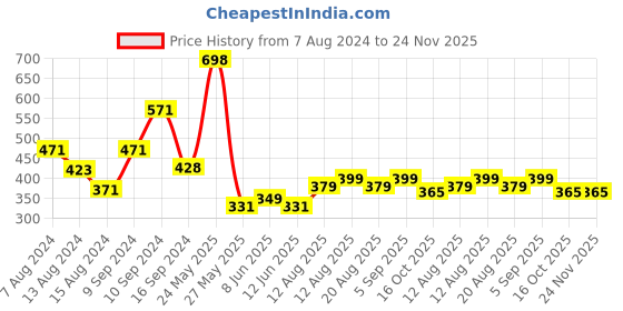 myntra.com fnp White & Black Printed Ceramic Glossy Mug 325ml fnp Price History Graph from 7 Aug 2024 to 23 Nov 2025