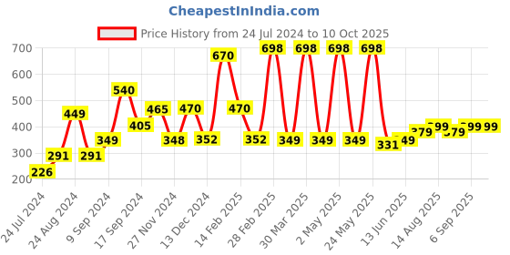 myntra.com fnp White & Black Printed Ceramic Glossy Mugs 325 ml fnp Price History Graph from 24 Jul 2024 to 9 Oct 2025