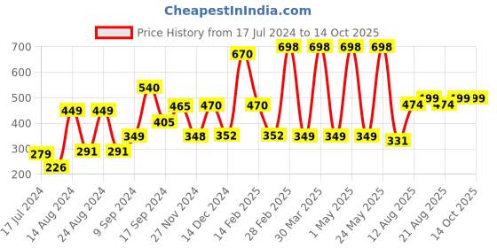 myntra.com fnp White & Black Printed Ceramic Glossy Mugs 325 ml fnp Price History Graph from 17 Jul 2024 to 13 Oct 2025