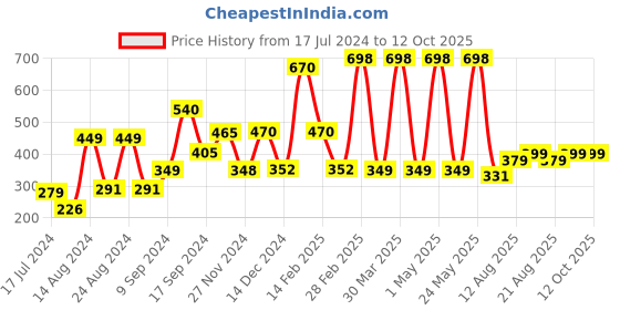 myntra.com fnp White & Black Printed Ceramic Glossy Mugs 325 ml fnp Price History Graph from 17 Jul 2024 to 12 Oct 2025