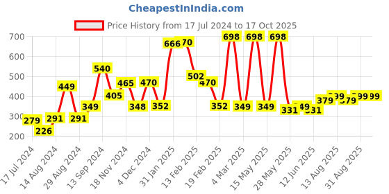 myntra.com fnp White & Black Printed Ceramic Glossy Mugs 325 ml fnp Price History Graph from 17 Jul 2024 to 16 Oct 2025