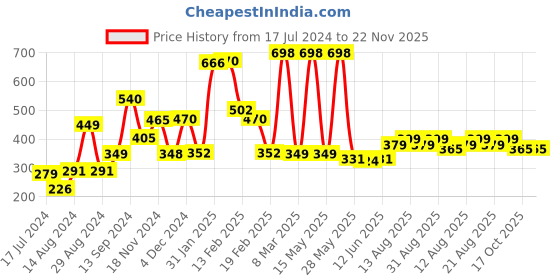 myntra.com fnp White & Black Printed Ceramic Glossy Mugs 325 ml fnp Price History Graph from 17 Jul 2024 to 22 Nov 2025