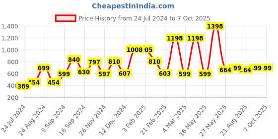 myntra.com fnp White & Black Printed Ceramic Glossy Mugs Set of Cups and Mugs fnp Price History Graph from 24 Jul 2024 to 7 Oct 2025