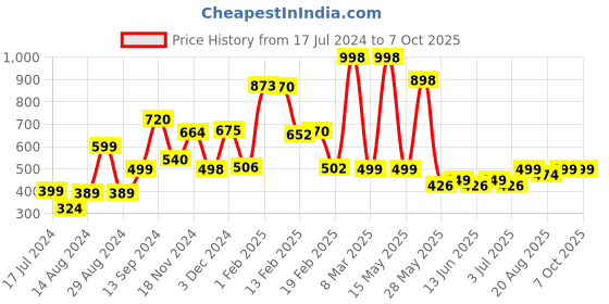 myntra.com fnp White & Black Printed Ceramic Glossy Mugs Set of Cups and Mugs fnp Price History Graph from 17 Jul 2024 to 7 Oct 2025