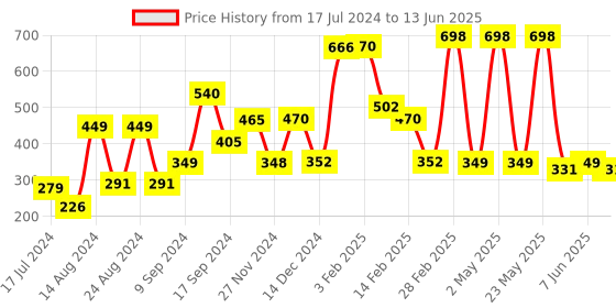 myntra.com fnp White & Black Printed Ceramic Glossy Mugs Set of Cups and Mugs fnp Price History Graph from 17 Jul 2024 to 13 Jun 2025