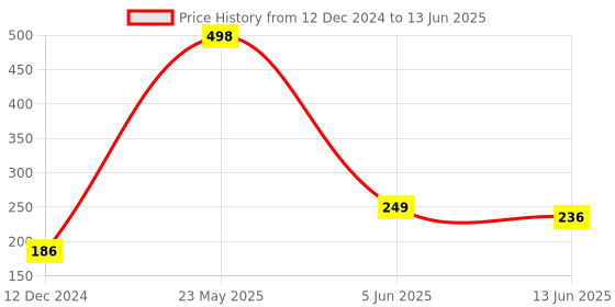 myntra.com fnp White & Black Printed Ceramic Glossy Mugs Set of Cups and Mugs fnp Price History Graph from 12 Dec 2024 to 13 Jun 2025