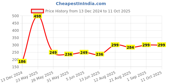 myntra.com fnp White & Black Printed Ceramic Glossy Mugs Set of Cups and Mugs fnp Price History Graph from 13 Dec 2024 to 11 Oct 2025
