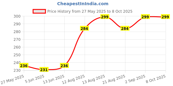myntra.com fnp White & Black Printed Ceramic Glossy Mugs Set of Cups and Mugs fnp Price History Graph from 27 May 2025 to 8 Oct 2025