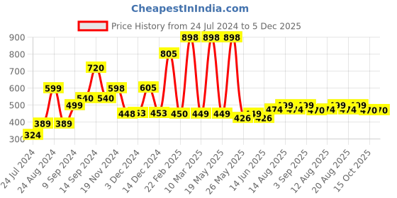 myntra.com fnp White & Black Printed Square Shaped Pre-Filled Cushions fnp Price History Graph from 24 Jul 2024 to 5 Dec 2025