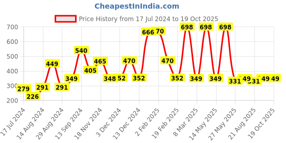 myntra.com fnp White & Black Queen Printed Ceramic Glossy Mug 325ml fnp Price History Graph from 17 Jul 2024 to 17 Oct 2025
