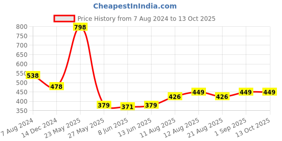 myntra.com fnp White & Black Text or Slogans Printed Ceramic Glossy Mug 325ml fnp Price History Graph from 7 Aug 2024 to 13 Oct 2025