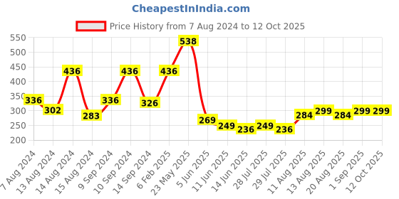 myntra.com fnp White & Black Text or Slogans Printed Ceramic Glossy Mug 325ml fnp Price History Graph from 7 Aug 2024 to 12 Oct 2025