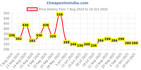 myntra.com fnp White & Black Text or Slogans Printed Ceramic Glossy Mug 325ml fnp Price History Graph from 7 Aug 2024 to 16 Oct 2025