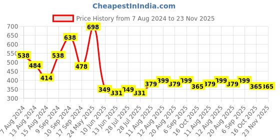myntra.com fnp White & Black Text or Slogans Printed Ceramic Glossy Mug 325ml fnp Price History Graph from 7 Aug 2024 to 23 Nov 2025