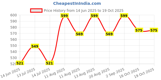 myntra.com fnp White & Black Typographic Printed Glass Matte Mug fnp Price History Graph from 14 Jun 2025 to 18 Oct 2025