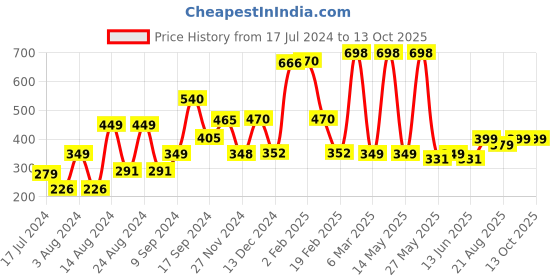 myntra.com fnp White & Black Typography Printed Ceramic Glossy Mug 325ml fnp Price History Graph from 17 Jul 2024 to 12 Oct 2025