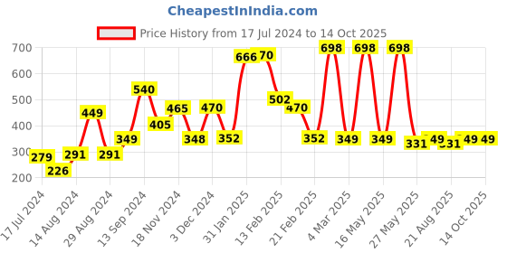 myntra.com fnp White & Black Typography Printed Ceramic Glossy Mug 325ml fnp Price History Graph from 17 Jul 2024 to 13 Oct 2025