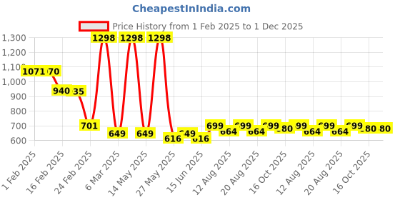 myntra.com fnp White & Blue Aluminium Typography Printed Water Bottle 650 ml fnp Price History Graph from 1 Feb 2025 to 1 Dec 2025