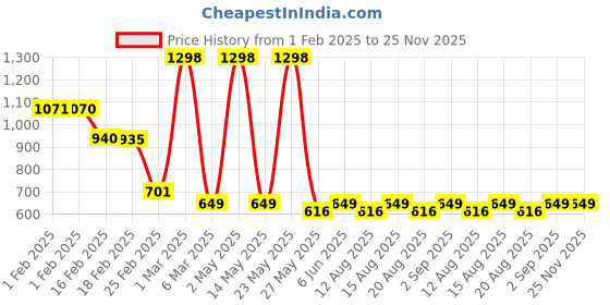 myntra.com fnp White & Blue Aluminium TypographyPrinted Water Bottle 650 ml fnp Price History Graph from 1 Feb 2025 to 24 Nov 2025