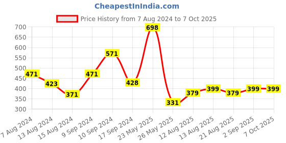 myntra.com fnp White & Blue Best Dad Ever Printed Square Pre Filled Cushion fnp Price History Graph from 7 Aug 2024 to 7 Oct 2025