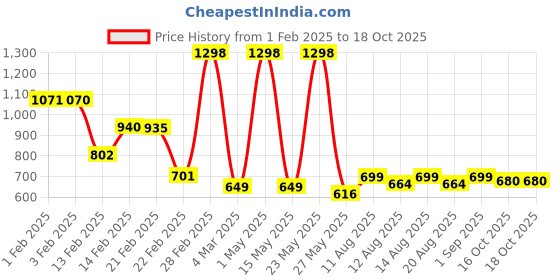 myntra.com fnp White & Blue Dinosaurs Printed Water Bottle 750ml fnp Price History Graph from 1 Feb 2025 to 18 Oct 2025