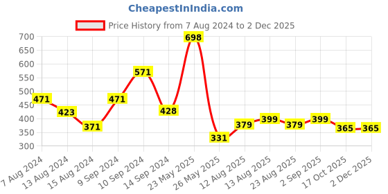 myntra.com fnp White & Blue Gift From Heaven Printed Pre-Filled Cushion fnp Price History Graph from 7 Aug 2024 to 2 Dec 2025