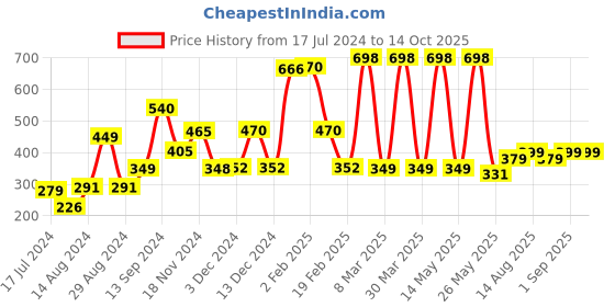 myntra.com fnp White & Blue Graphic Printed Ceramic Glossy Mug 325ml fnp Price History Graph from 17 Jul 2024 to 14 Oct 2025