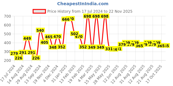 myntra.com fnp White & Blue Graphic Printed Ceramic Glossy Mug 325ml fnp Price History Graph from 17 Jul 2024 to 22 Nov 2025