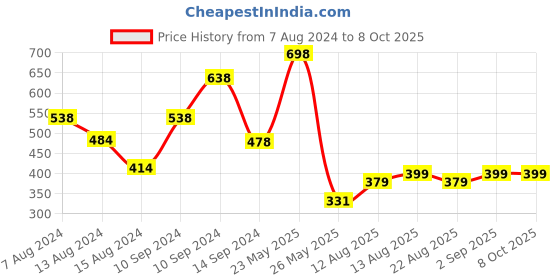 myntra.com fnp White & Blue Precious Daughter Printed Printed Microfibre Pre-Filled Cushion fnp Price History Graph from 7 Aug 2024 to 8 Oct 2025