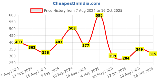 myntra.com fnp White & Blue Printed Ceramic Glossy Mug 325 ml fnp Price History Graph from 7 Aug 2024 to 16 Oct 2025